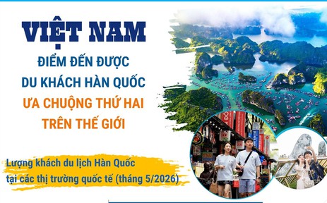 Việt Nam - điểm đến được du khách Hàn Quốc ưa chuộng thứ hai thế giới