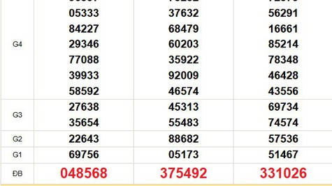 XSMN 12/12 - Kết quả xổ số miền Nam hôm nay 12/12/2025 - Trực tiếp xổ số hôm nay ngày 12 tháng 12