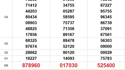 XSMN 15/12 - Kết quả xổ số miền Nam hôm nay 15/12/2025 - Trực tiếp XSMN ngày 15 tháng 12