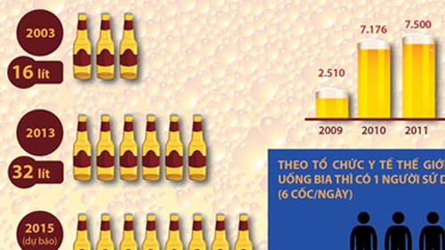 TIN ĐỒ HỌA: Người Việt uống bia bằng 6,6 triệu tấn gạo xuất khẩu mỗi năm