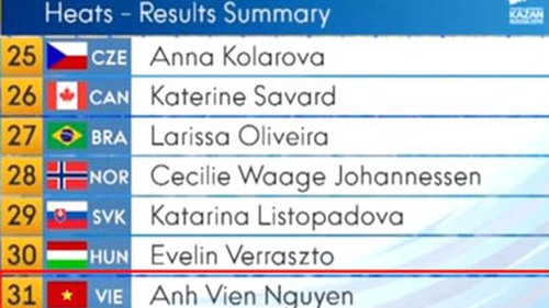 Giải bơi vô địch thế giới 2015: Ánh Viên chỉ còn cơ hội ở 400m hỗn hợp