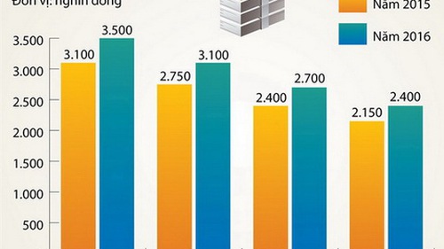 Tin ĐỒ HỌA: Lương tối thiểu sẽ ra sao sau khi tăng 12,4%?