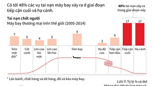Rơi máy bay Nga ở Ai Cập: Điểm lại tai nạn trong các giai đoạn bay