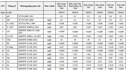 Hãy xem kết quả quan trắc nước biển ở 4 tỉnh miền Trung: Đều đạt tiêu chuẩn