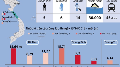 Đồ họa: Mưa lũ gây thiệt hại nặng tại nhiều tỉnh miền Trung