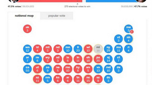 Sáng nay, kiểm phiếu vẫn chưa kết thúc: bà Clinton bất ngờ vượt ông Trump 200.000 phiếu phổ thông