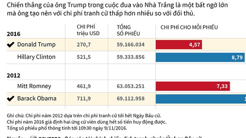 SỰ THẬT: Tỷ phú Trump cực kỳ 'tằn tiện' tiền bạc cho mỗi phiếu bầu Tổng thống