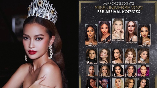 Ngọc Châu vắng mặt trong top 10 của Missosology, vị trí cao nhất thuộc về Hoa hậu Colombia