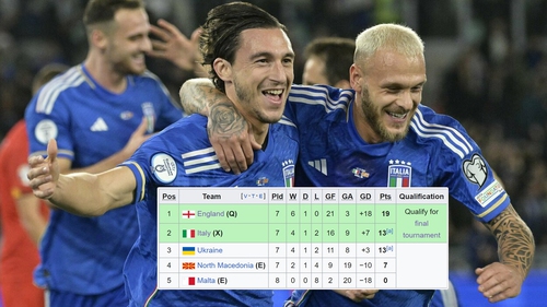 Kết quả vòng loại EURO 2024: Đại thắng Bắc Macedonia, Ý tạo lợi thế lớn trước trận quyết định