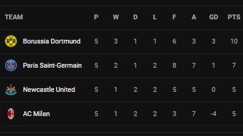 Bảng xếp hạng bóng đá cúp C1 mới nhất hôm nay - BXH Champions League 2023/24