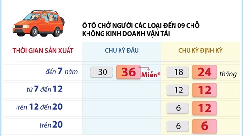 Miễn đăng kiểm lần đầu với xe cơ giới chưa qua sử dụng