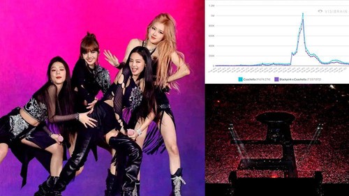Blackpink 'gây bão' tại Coachella, chiếm 78,1% buzz trên MXH