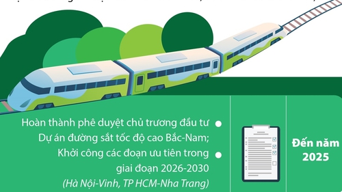 Hoàn thành toàn bộ tuyến đường sắt tốc độ cao Bắc-Nam trước năm 2045