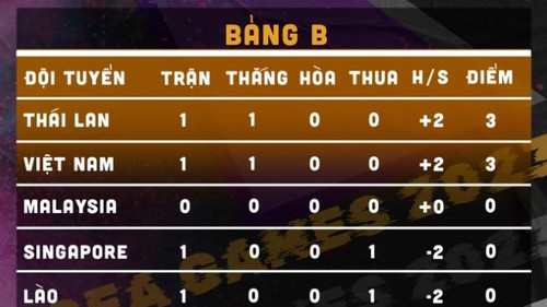 Bảng xếp hạng bóng đá SEA Games 32 - BXH U22 Việt Nam mới nhất