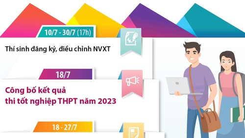 Những mốc thời gian học sinh cần lưu ý sau khi thi tốt nghiệp THPT năm 2023