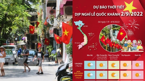 Thời tiết kỳ nghỉ lễ Quốc khánh 2/9: Nắng nóng hay mưa rào?