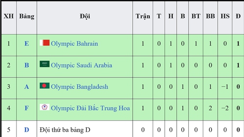 Bảng xếp hạng các đội thứ ba bóng đá nam ASIAD 2023: Cơ hội của Olympic Việt Nam lại nhỏ đi