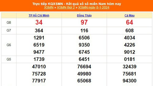 XSMN 8/1, kết quả xổ số miền Nam hôm nay 8/1/2024, KQXSMN thứ Hai ngày 8 tháng 1