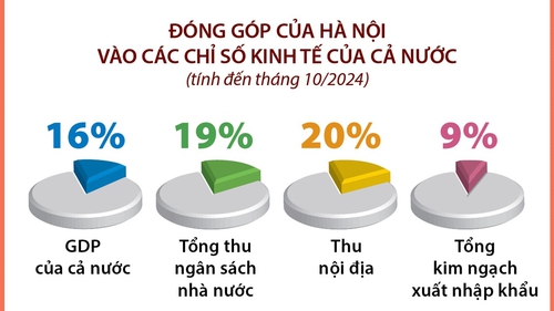 70 năm giải phóng Thủ đô: Kinh tế Hà Nội - Bước chuyển mạnh sau 70 năm giải phóng