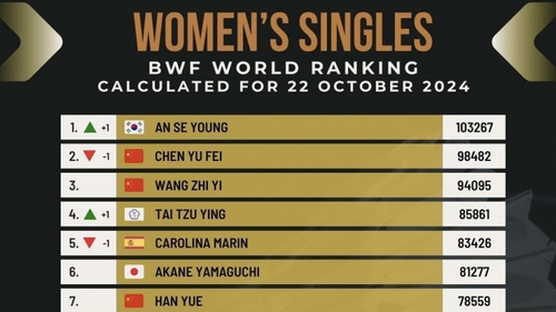 Ngôi số một cầu lông thế giới đã có chủ, bất ngờ khi không thuộc về cường quốc Trung Quốc hay Nhật Bản