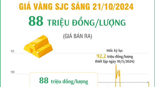 Giá vàng hôm nay 21/10 tiếp tục tăng mạnh