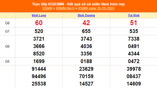 XSMN 25/10 - Kết quả xổ số miền Nam hôm nay 25/10/2024 - Trực tiếp XSMN ngày 25 tháng 10