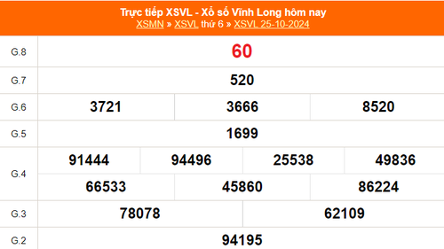 XSVL 25/10 - Kết quả xổ số Vĩnh Long hôm nay 25/10/2024 - Trực tiếp XSVL ngày 25 tháng 10