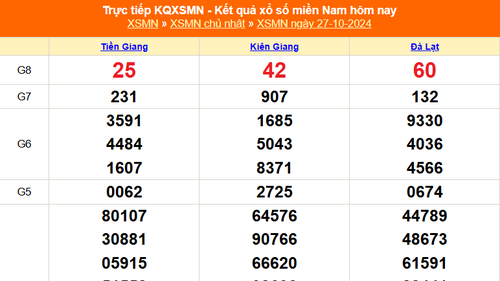 XSMN 27/10 - Kết quả xổ số miền Nam hôm nay 27/10/2024 - Trực tiếp XSMN ngày 27 tháng 10