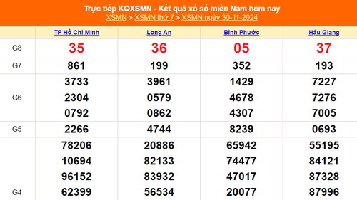 XSMN 30/11 - Kết quả xổ số miền Nam hôm nay 30/11/2024 - Trực tiếp XSMN ngày 30 tháng 11