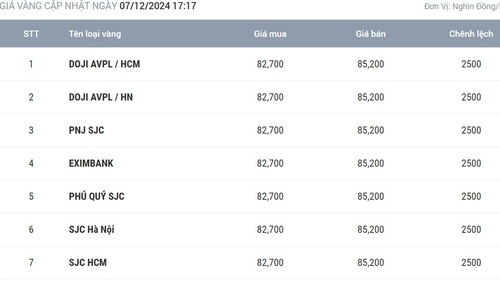 Giá vàng hôm nay 7/12: Tâm lý thận trọng chi phối thị trường