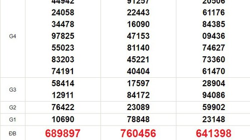 XSMN 22/4, kết quả xổ số miền Nam hôm nay 22/4/2024, KQXSMN thứ Hai ngày 22 tháng 4