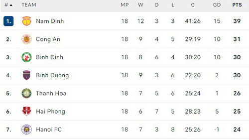 Bảng xếp hạng V-League vòng 18 hôm nay: Nam Định chưa thể bứt phá mạnh