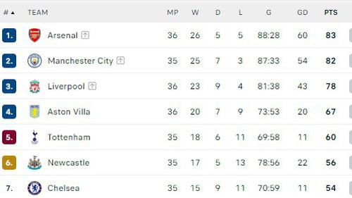 Bảng xếp hạng Ngoại hạng Anh vòng 36 hôm nay: Chelsea soán ngôi MU, Liverpool thắng lớn