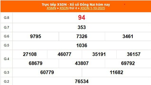 XSDN 1/10 - Kết quả xổ số Đồng Nai hôm nay 1/10/2025 - Trực tiếp XSDN ngày 1 tháng 10