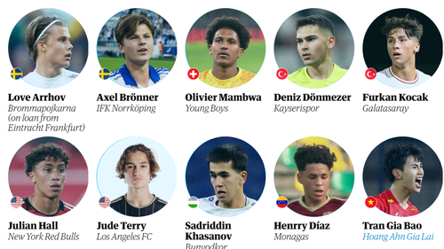 Sao 17 tuổi được định giá 1,5 tỷ của Việt Nam lọt top 60 cầu thủ triển vọng nhất của bóng đá thế giới 2025