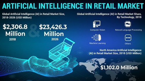 "Đũa thần AI" chạm vào ngành bán lẻ