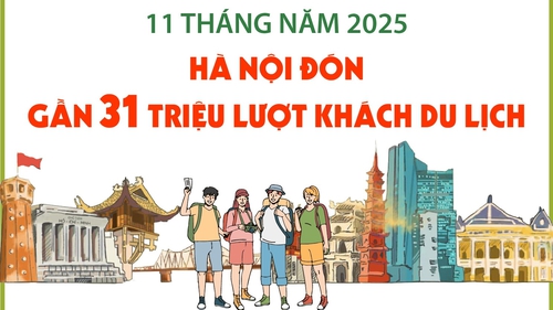 11 tháng năm 2025: Hà Nội đón gần 31 triệu lượt khách du lịch