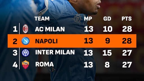 Serie A sau 1/3 chặng đường: Chen chúc nhau ở nhóm đầu