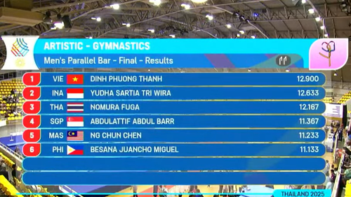 Đinh Phương Thành xuất sắc giành HCV thể dục dụng cụ, đoàn Việt Nam có HCV thứ 19 ở SEA Games 2025