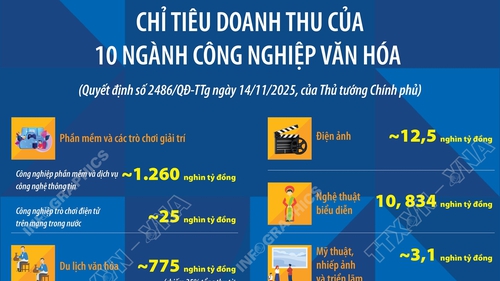 Chỉ tiêu doanh thu của 10 ngành công nghiệp văn hóa