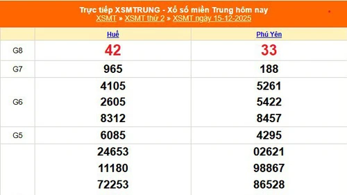 XSMT 15/12 - Kết quả xổ số miền Trung hôm nay 15/12/2025 - Kết quả XSMT thứ Hai ngày 15 tháng 12