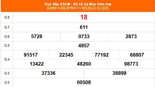 XSCM 22/12 - Kết quả xổ số Cà Mau hôm nay 22/12/2025 - Trực tiếp XSCM ngày 22 tháng 12