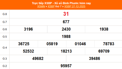 XSBP 27/12 - Kết quả xổ số Bình Phước hôm nay 27/12/2025 - Trực tiếp XSBP ngày 27 tháng 12