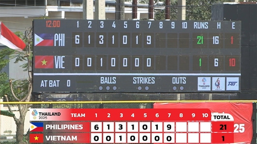 Chạm trán đội tuyển mạnh nhất SEA Games 2025, bóng chày Việt Nam vẫn ghi được điểm số lịch sử