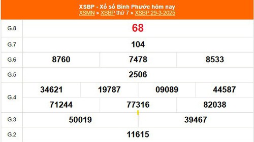 XSBP 29/3 - Kết quả xổ số Bình Phước hôm nay 29/3/2025 - Trực tiếp XSBP ngày 29 tháng 3