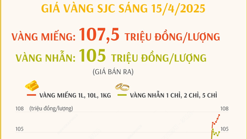 Giá vàng sáng 15/4 tăng 200 nghìn đồng/lượng