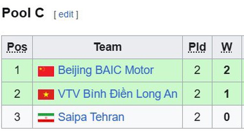 Bảng xếp hạng bóng chuyền AVC Women's Champions League 2025 (chung cuộc)