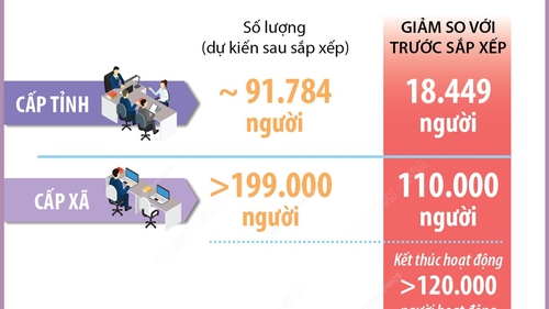 Cả nước còn 290.000 biên chế cấp tỉnh, cấp xã sau sắp xếp