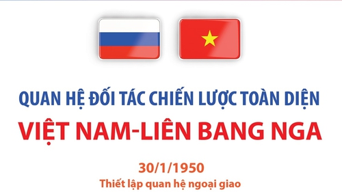 Quan hệ Đối tác chiến lược toàn diện Việt Nam-Liên bang Nga
