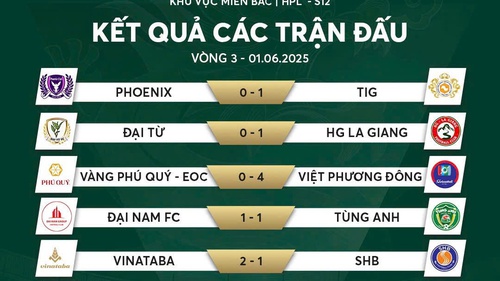 Liên tiếp những bất ngờ xảy ra ở vòng 3 giải bóng đá 7 người Quốc gia khu vực miền Bắc